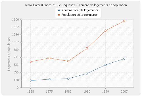 Le Sequestre : Nombre de logements et population